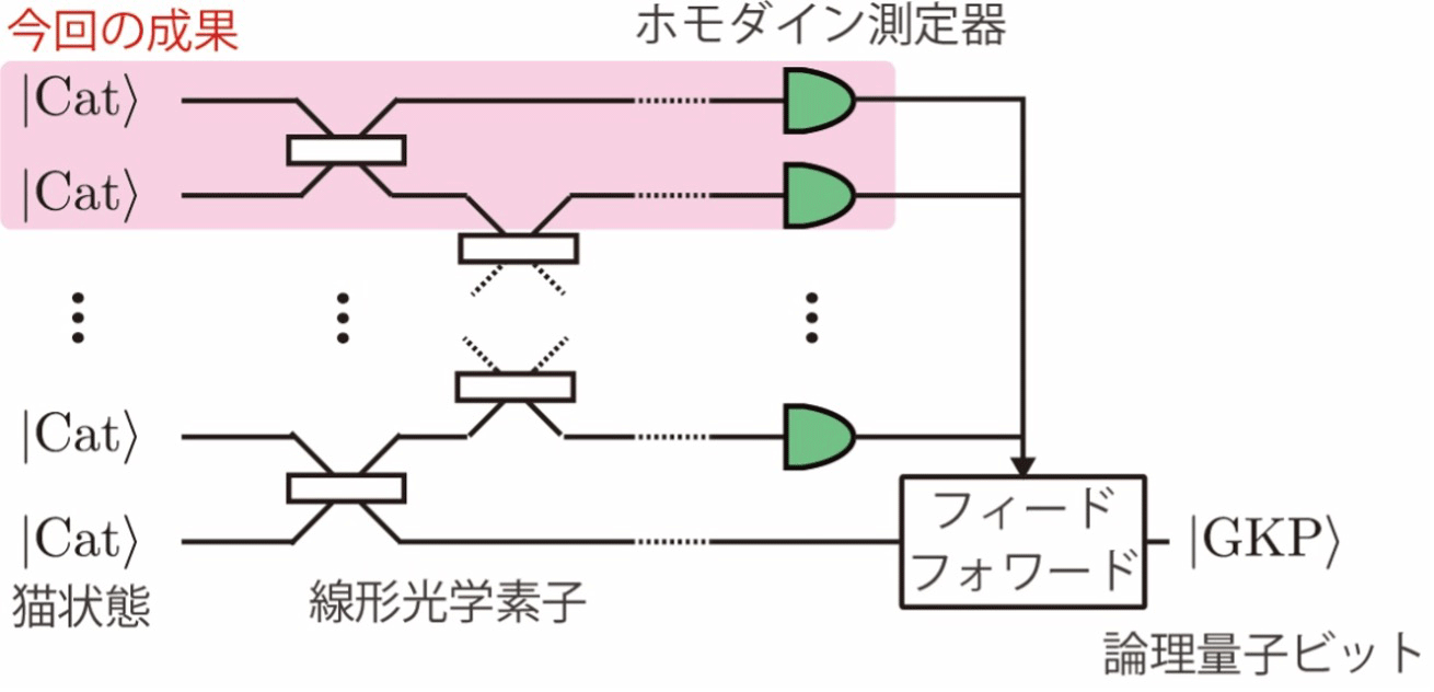 伝搬する光の論理量子ビットの生成