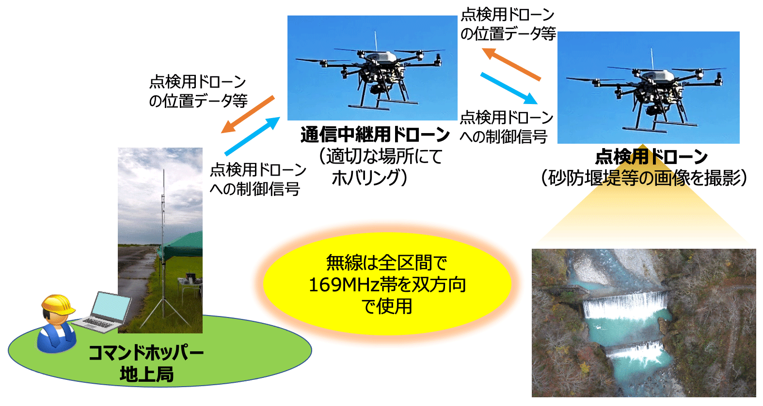 非線形経済現象の実証的アプローチ 見通し外を飛行するドローンを安全に制御する実証実験に成功｜2023年