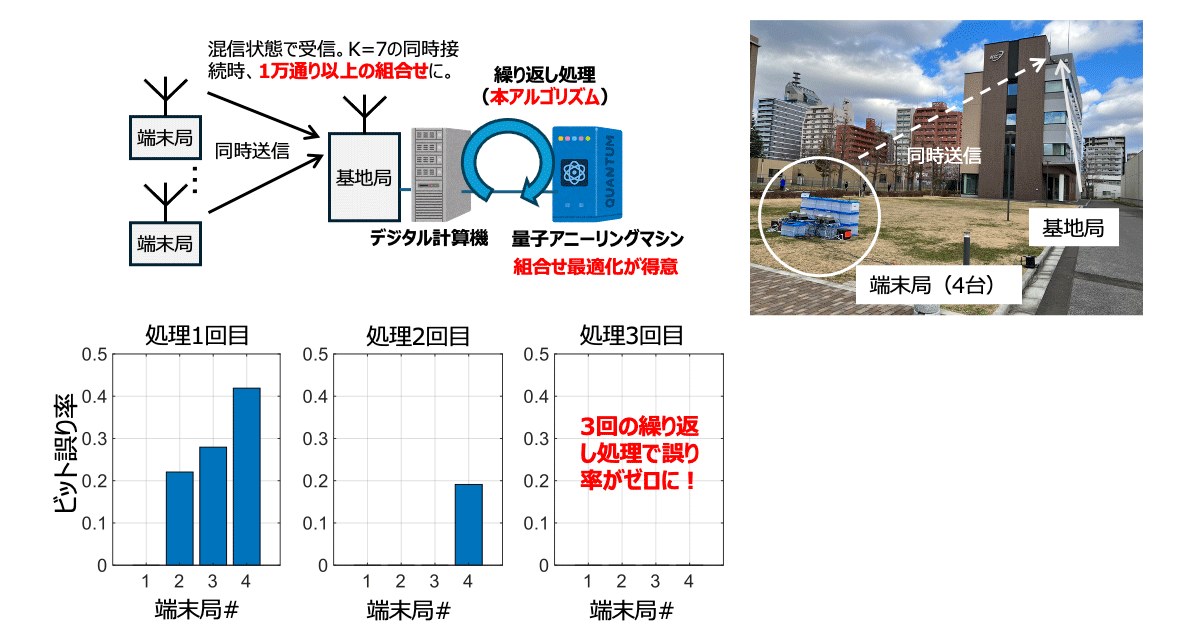 世界初、量子コンピュータを利用した屋外多数同時接続実験に成功