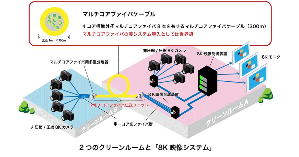 非圧縮8K映像を扱う実システムに、4コア標準外径マルチコアファイバ