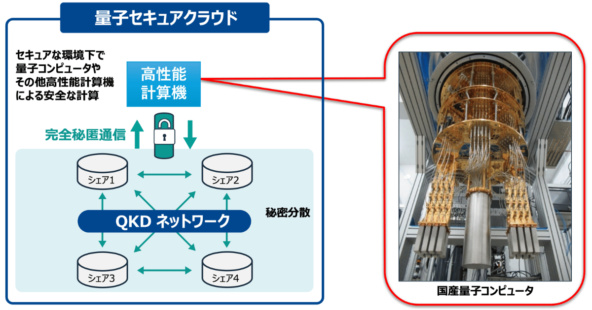 量子セキュアクラウドと量子コンピュータの統合実証に成功