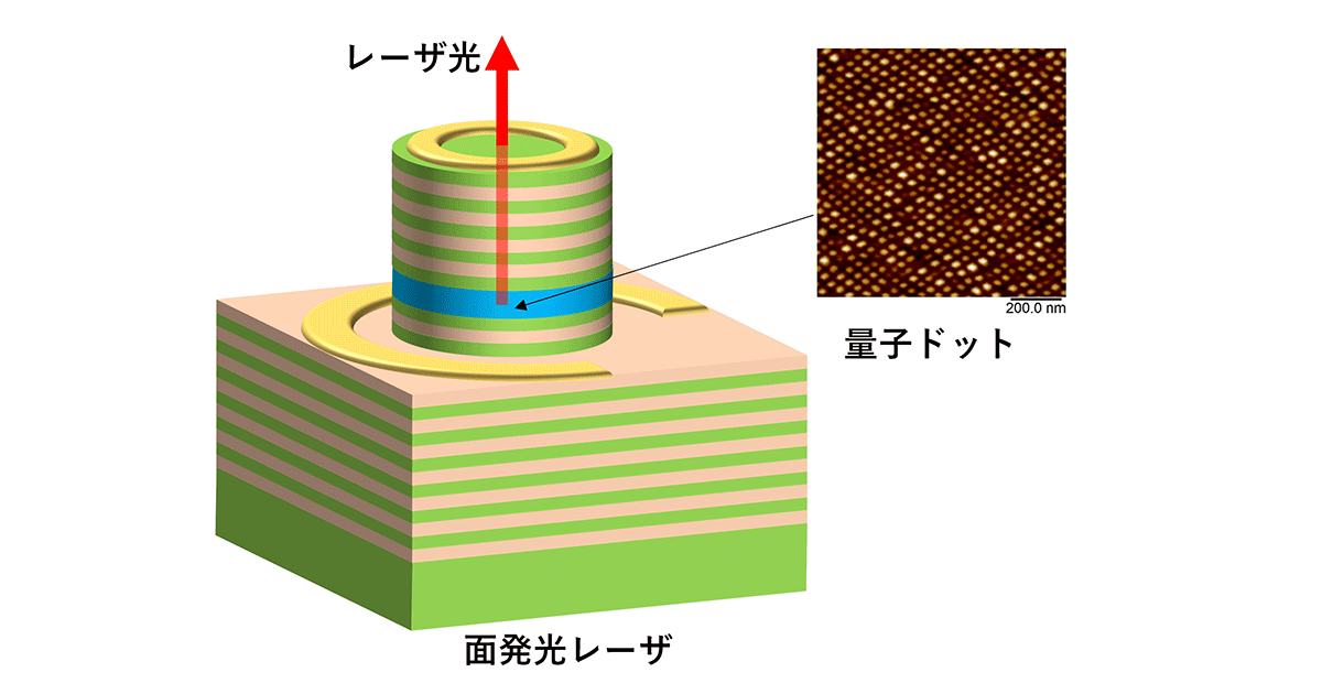 世界初、光ファイバ通信向けの実用的な面発光レーザの開発に成功