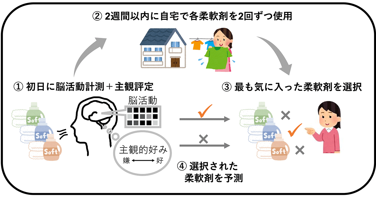 香りの潜在的な好みに関する脳活動を発見