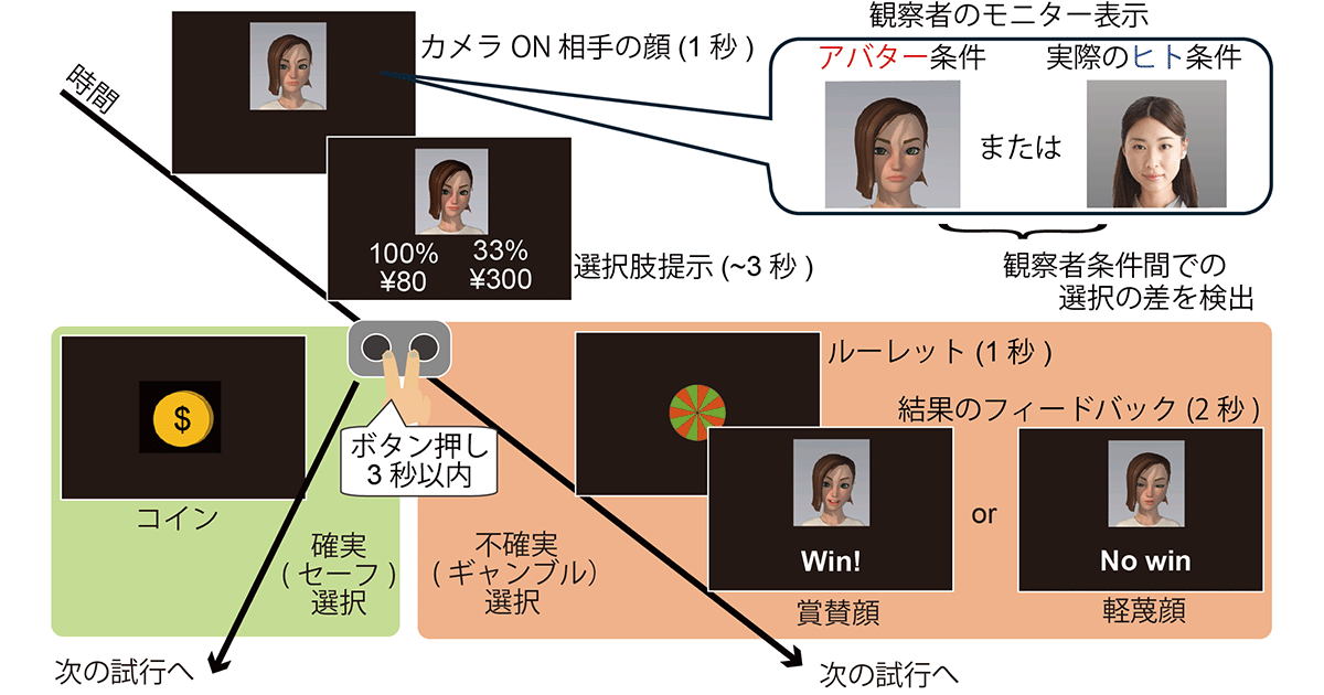 アバターの顔表情はリスキーな選択を促す