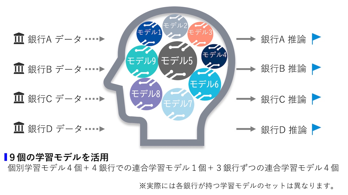プライバシー保護連合学習技術「DeepProtect」を活用した<br>銀行の不正口座検知の実証実験を実施し、検知精度向上を確認