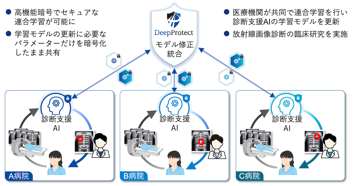 放射線画像診断支援AIの実用化に向け高機能暗号を用いた異分野融合型の共同研究を開始