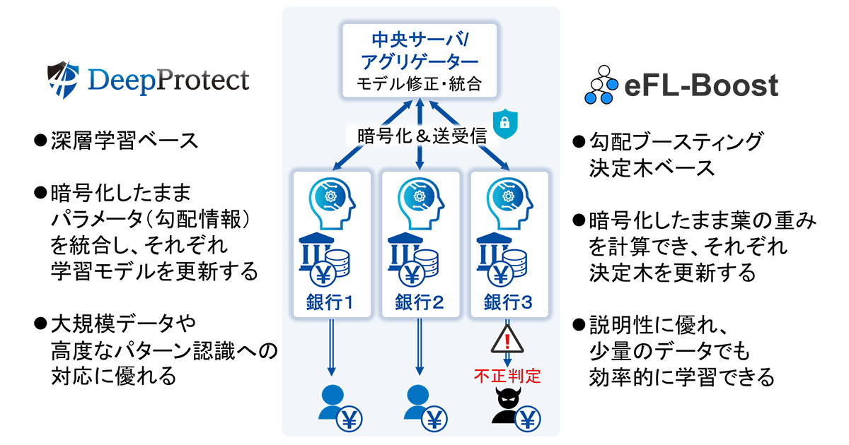 プライバシー保護連合学習技術「DeepProtect」「eFL-Boost」を活用した不正送金検知の実証実験を実施し、再現率向上を確認