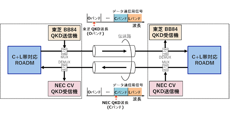 世界初、IOWN Open APN向け大容量光伝送システム実証環境に量子鍵配送システムを統合、高速データ通信と鍵生成との共存に成功