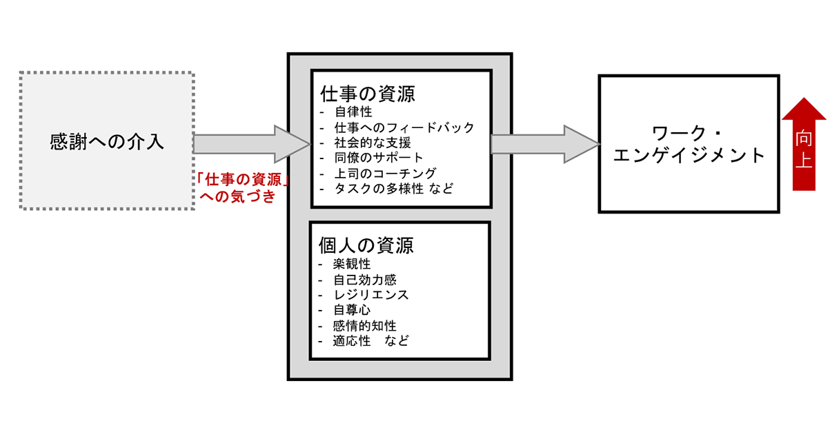 日々の感謝を記録することでワーク・エンゲイジメントが向上