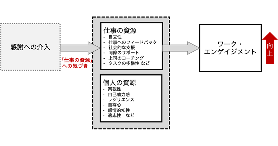 日々の感謝を記録することでワーク・エンゲイジメントが向上
