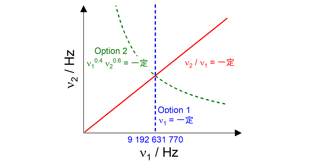 「秒」の再定義における二つの選択肢を統一的に理解する方法を確立
