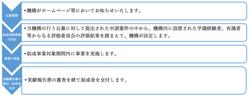 申請から助成金交付までの流れ