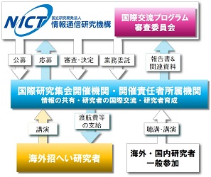 国際交流プログラム国際研究集会開催支援