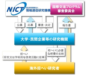 国際交流プログラム海外研究者招へい