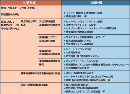 表2 中期目標及び中期計画の概要(対応表)