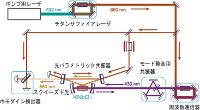 図2 CW量子もつれ状態の対の一方を生成するための回路図