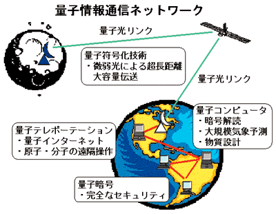 図3 量子情報通信ネットワーク