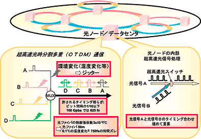 図1 超高速フォトニックネットワークと「タイミング」