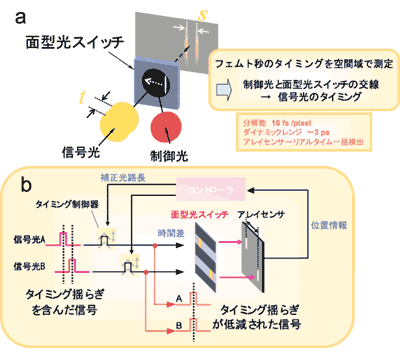 図3 面型光スイッチを用いたタイミング検出の原理と超高速光信号のタイミング揺らぎ低減システム