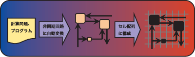 図3 非同期セルオートマトンでの計算コンセプト まずプログラムは自動的に(コンパイラーで)非同期回路のデザインに変換され、次にこのデザインはセル配列に実装され、最後に実際の計算が行われる