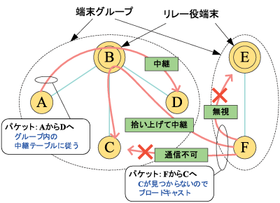 $B?^(J2 $BF0E*%^%k%A%[%C%WDL?.%