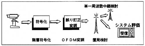 図1 地上ディジタルTV放送の研究課題
