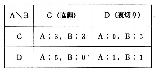 表1 囚人のジレンマ得点表