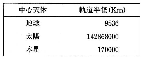 表1 太陽系内の様々な時刻静止軌道