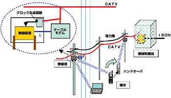 図１ 東京都練馬区のＪ：ＣＯＭサービスエリア内で実施された実証実験の概要図