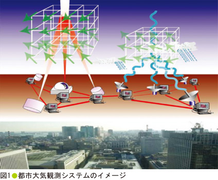 図1 都市大気観測システムのイメージ