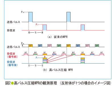 図2 高パルス圧縮WPRの観測原理（反射体が1つの場合のイメージ図）