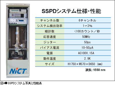 図4 SSPDシステム写真と性能表