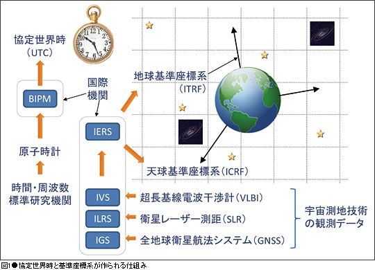 図1 協定世界時と基準座標系が作られる仕組み