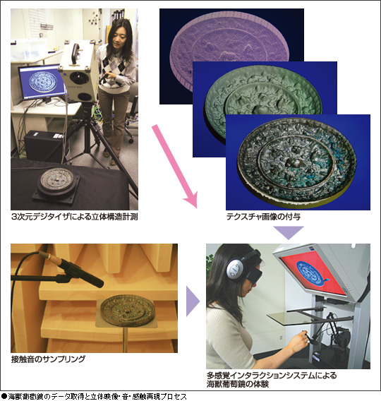 海獣葡萄鏡のデータ取得と立体映像・音・感触再現プロセス
