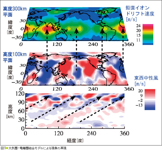 図3●大気圏・電離圏結合モデルによる現象の再現 