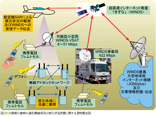 図2●大規模災害時の通信網確保及び被災状況把握に関する	研究概念図