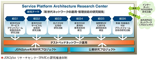●JGN2plus リサーチセンターSPARCの研究推進体制