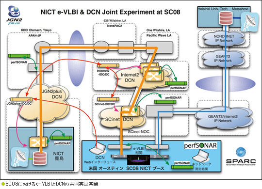 ●SC08におけるe-VLBIとDCNの共同実証実験