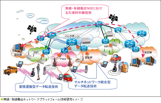 ●無線・有線融合ネットワークプラットフォーム技術研究イメージ