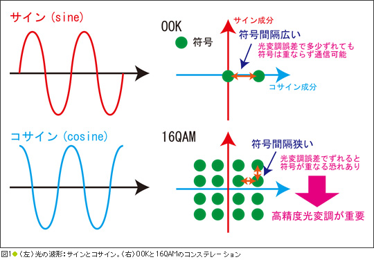 図1●（左）光の波形：サインとコサイン。（右）OOKと16QAMのコンステレーション