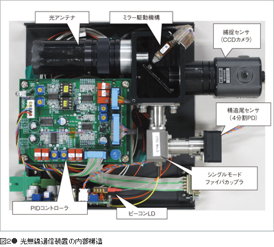 図２● 光無線通信装置の内部構造