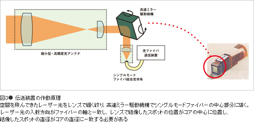 図３● 伝送装置の作動原理