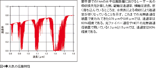 図４●大気の伝搬特性