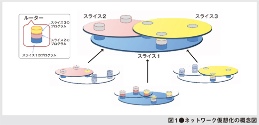 図１●ネットワーク仮想化の概念図