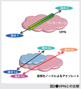 図2●VPNとの比較