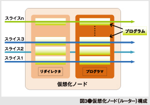 図3●仮想化ノード（ルーター）構成