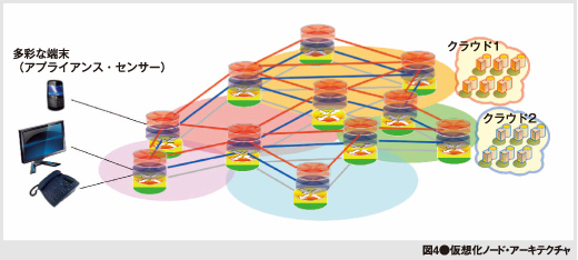 図4●仮想化ノード・アーキテクチャ