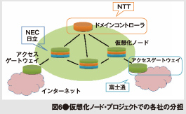 図6●仮想化ノード・プロジェクトでの各社の分担