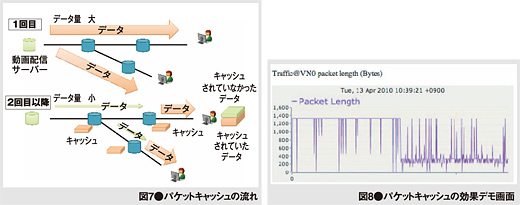 図7●パケットキャッシュの流れ 図8●パケットキャッシュの効果デモ画面