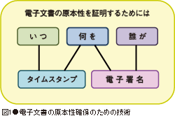 図1●電子文書の原本性確保のための技術